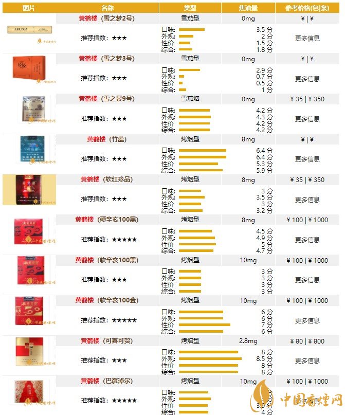 黃鶴樓香煙價格表圖大全